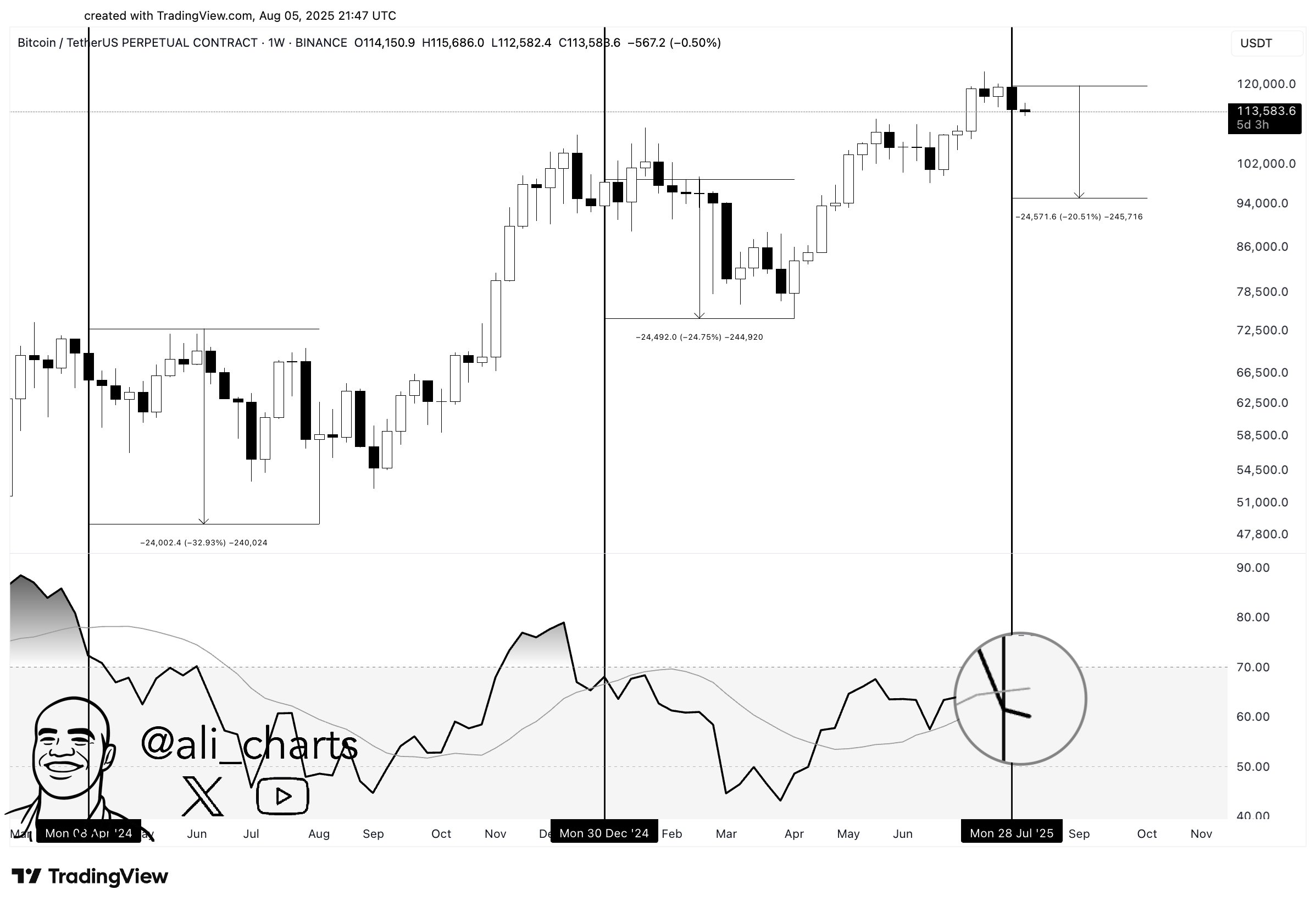 Bitcoin RSI Analysis. Source: Ali