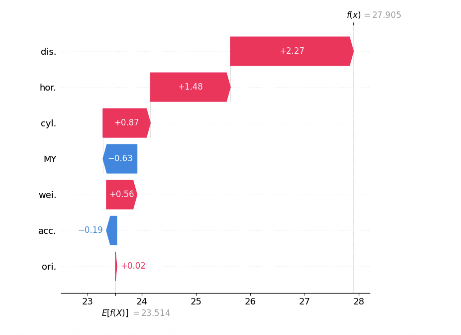 Tutorial: Exploring SHAP-IQ Visualizations - MarkTechPost